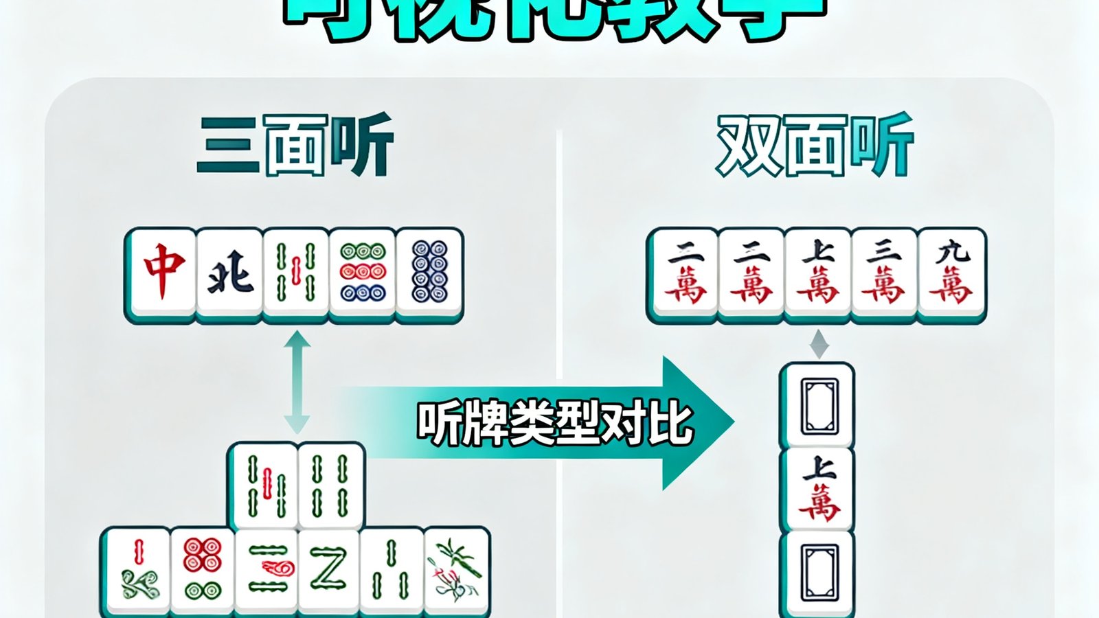 麻将听牌概率可视化教学，展示三面听、双面听等牌型概率