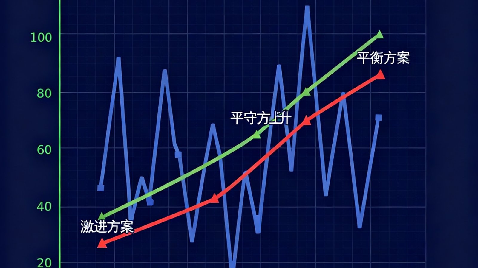 三种策略方案收益曲线对比图，激进方案收益波动剧烈，保守方案平稳上升